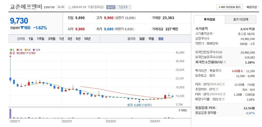 2030 즐겨먹길래 '베팅'…1억 넣었더니 2500만원 찍힌 교촌에프앤비 [윤현주의 主食이 주식]