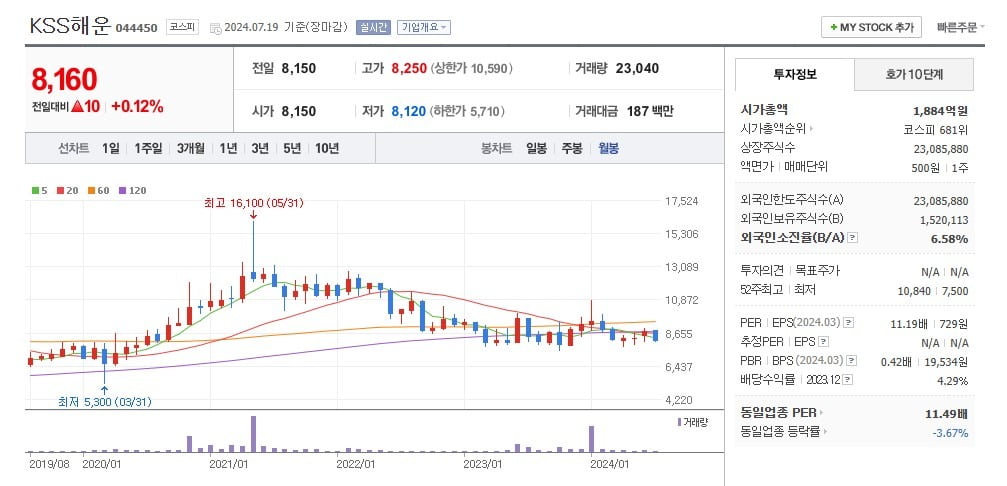 "월급 80만원 직원도 사장 됐다"…900억 버는데 시총 1800억 KSS해운 [윤현주의 主食이 주식]