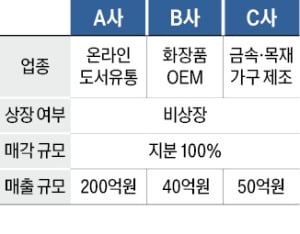 매출 200억 온라인 도서유통 업체 매물로