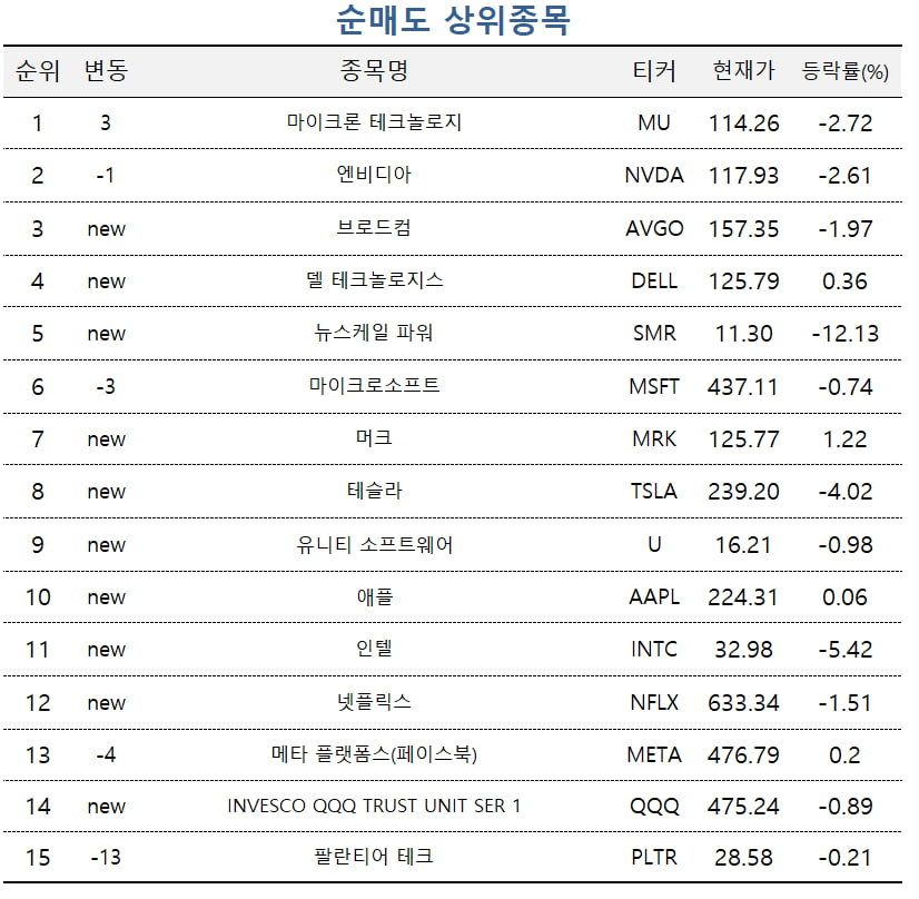 빅테크 '패닉 셀링'한 초고수들, 안전한 배당주 ETF로 피신