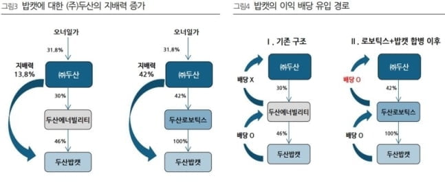 '지배구조 개편' 엇갈리는 시선 속 6일만에 반등