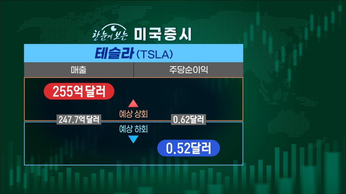 삼성전자 2%대 하락…코스피 2750대로 후퇴