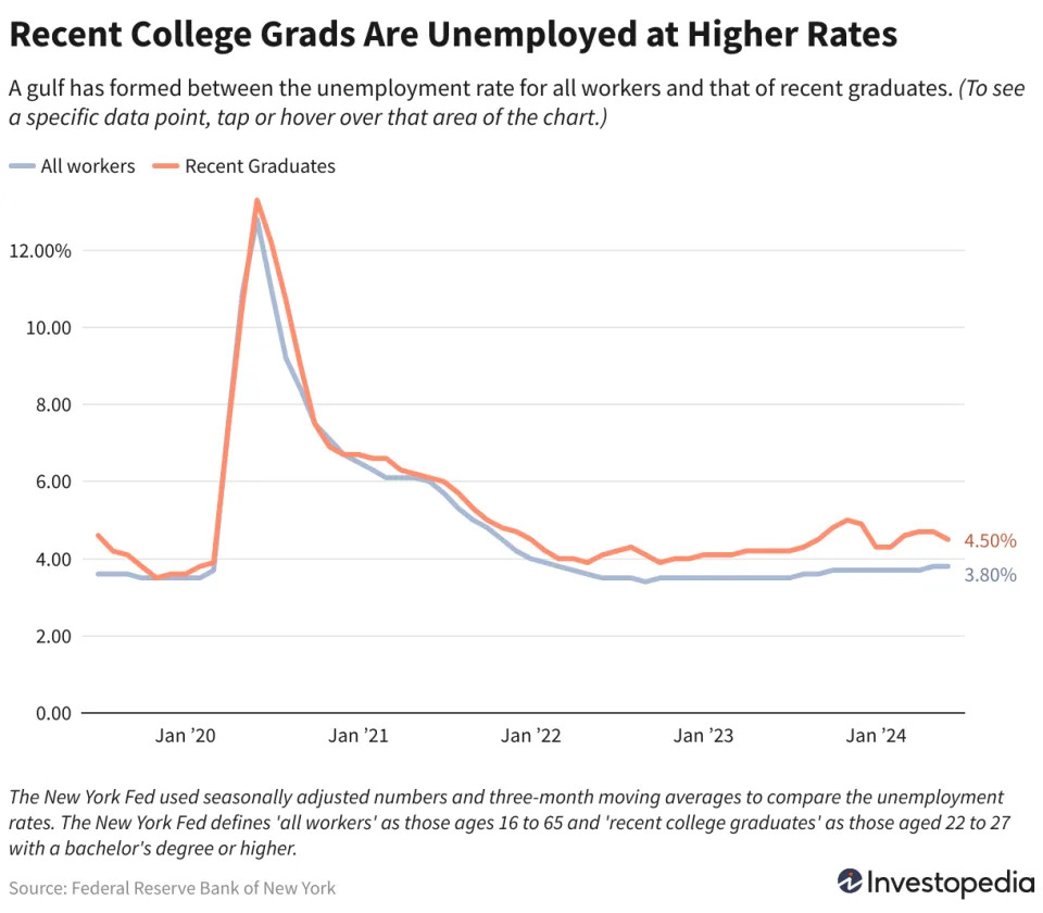 The Job Market Is Getting Tougher—Especially For Recent College Grads