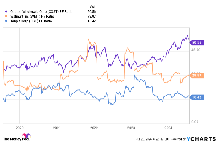 Costco Stock: Buy, Sell, or Hold?