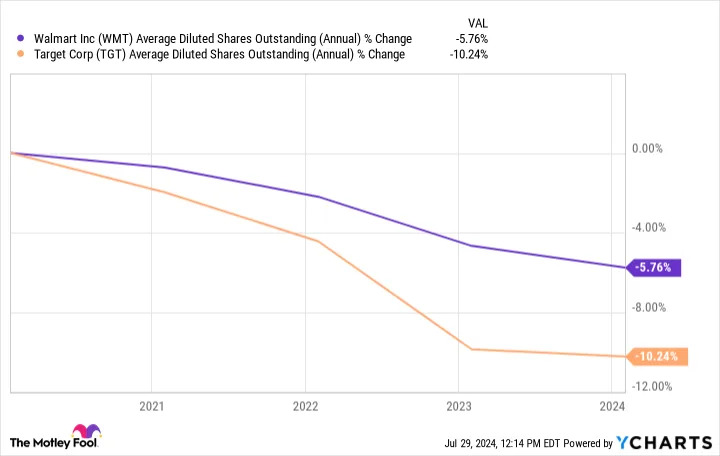 Better Dividend Stock: Target vs. Walmart