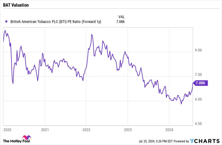 Is It Too Late to Buy British American Tobacco Stock?