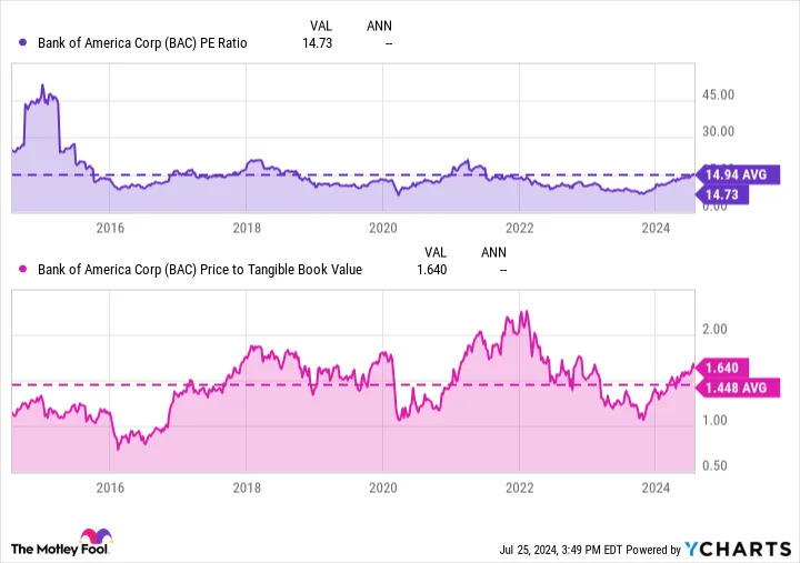 Berkshire Hathaway Keeps Selling Its Bank of America Stock. Should Investors Be Concerned?