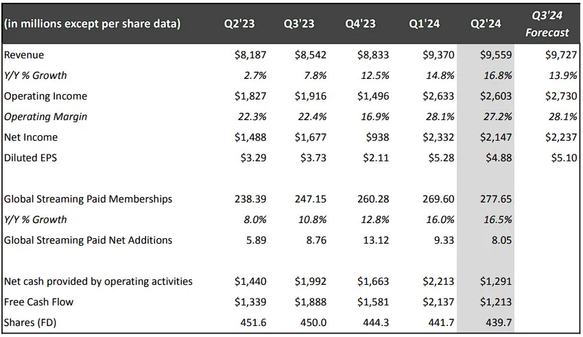 Netflix Stock (NASDAQ:NFLX): Membership Growth Acceleration to Fuel Gains