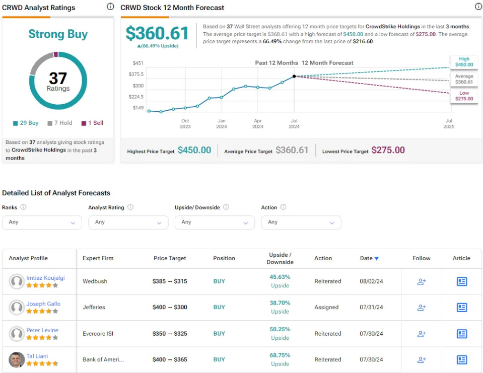 CrowdStrike Stock (NASDAQ:CRWD): Recent Outage Won’t Derail Long-Term Growth