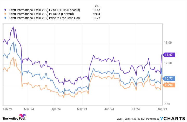 3 Reasons Fiverr International Stock Is a Compelling Buy Now After Earnings