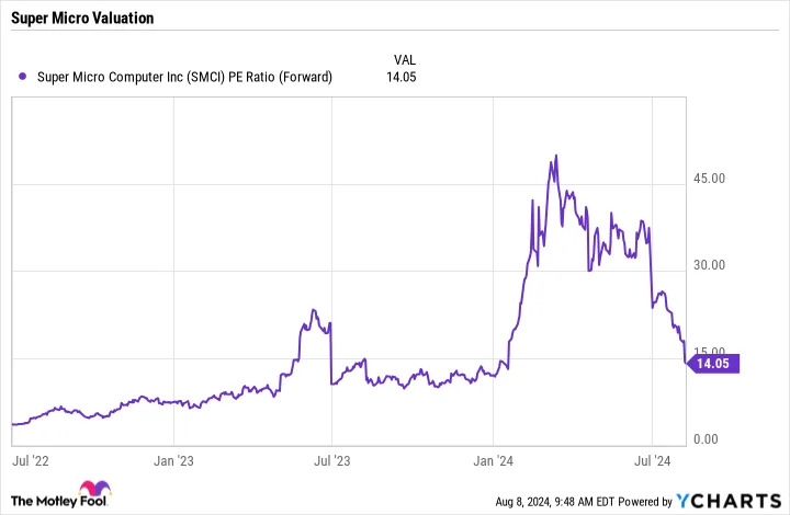 Super Micro Shares Sink Despite Revenue Surge and Stock Split. Should Investors Buy the Stock on the Dip?