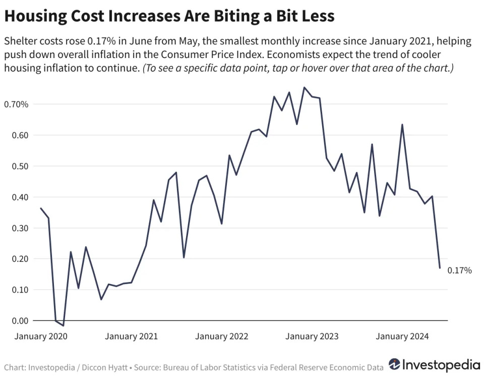 A Cooling Housing Market Is Pushing Down Inflation. Here's Why That's Important