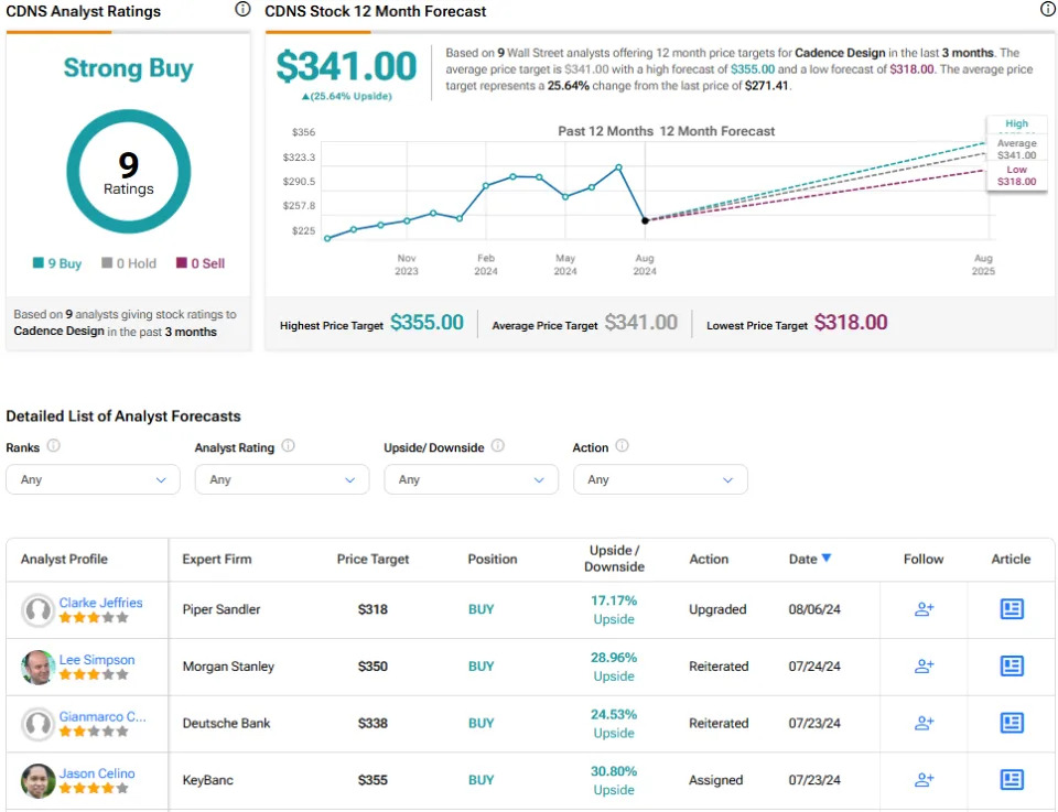 Cadence Design Systems Stock (NASDAQ:CDNS): Should You Buy the Dip?