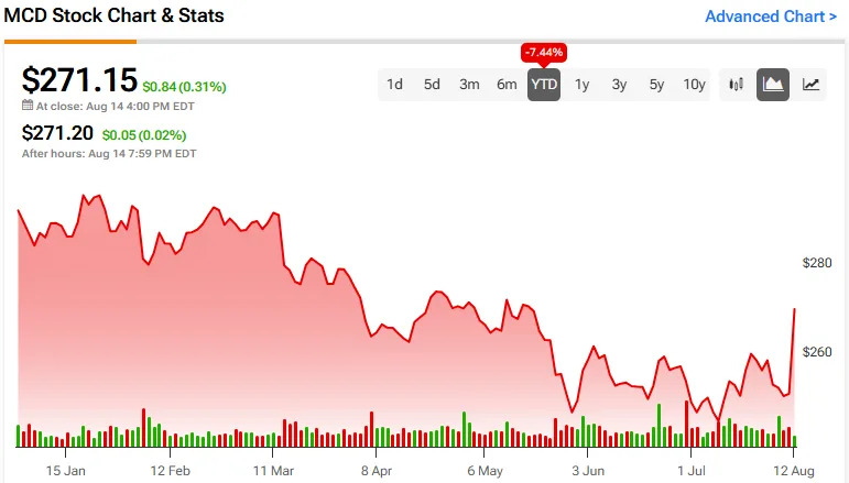 McDonald’s Stock (NYSE:MCD): Comparable Sales Turn Red — Now What?