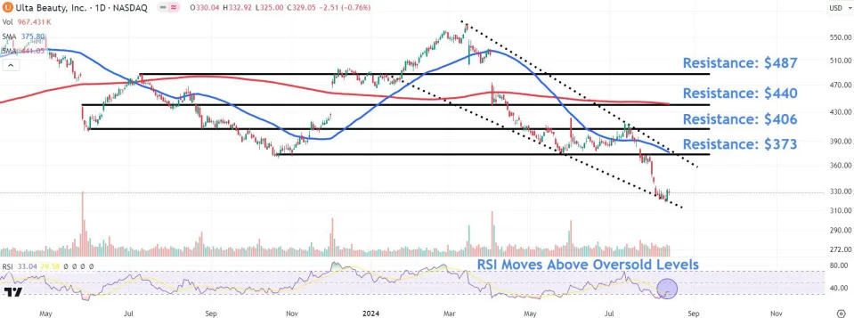 Watch These Ulta Price Levels After News of Buffett Stake Sends Stock Soaring