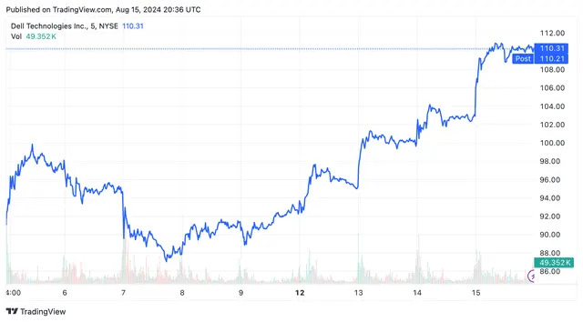 Dell's Stock Price Surged 25% Over the Last Week—Here’s Why