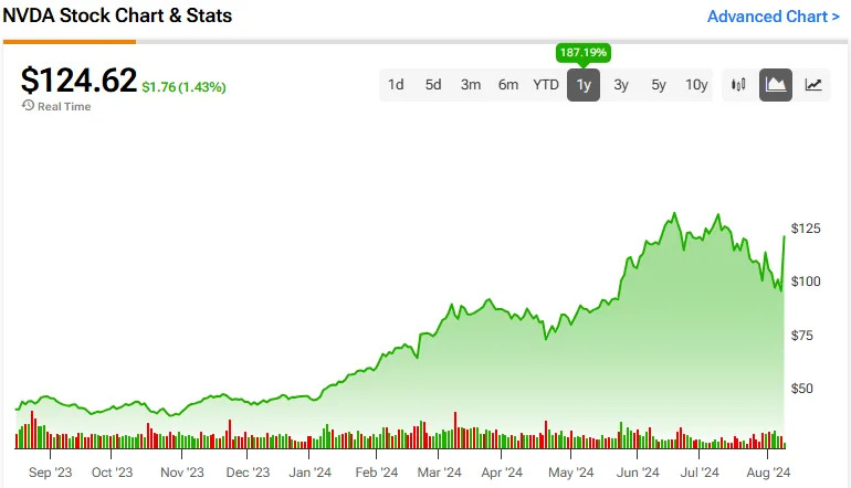 Nvidia Stock (NASDAQ:NVDA): The AI Boom Isn’t Over Yet