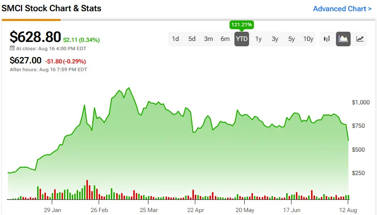 Super Micro Computer Stock (NASDAQ:SMCI): The Sell-Off Is Overdone