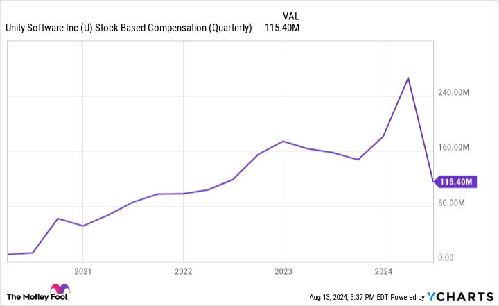 Is Unity Software Stock a Buy?