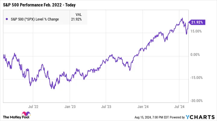 S&P 500 Sell-Off: This Is One of the Worst Investing Moves You Could Make Right Now