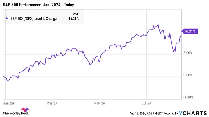 S&P 500 Sell-Off: This Is One of the Worst Investing Moves You Could Make Right Now