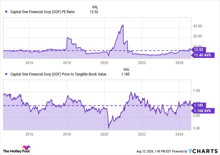 Is Capital One Stock a Buy?