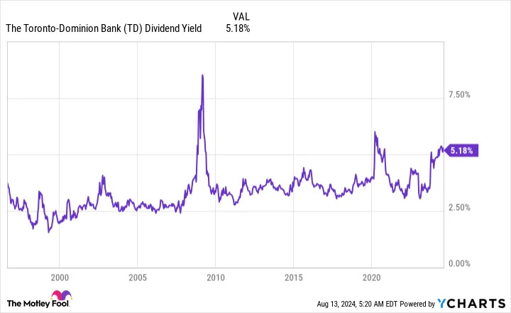 The Best High Yield Bank Stock to Invest $1,000 in Right Now