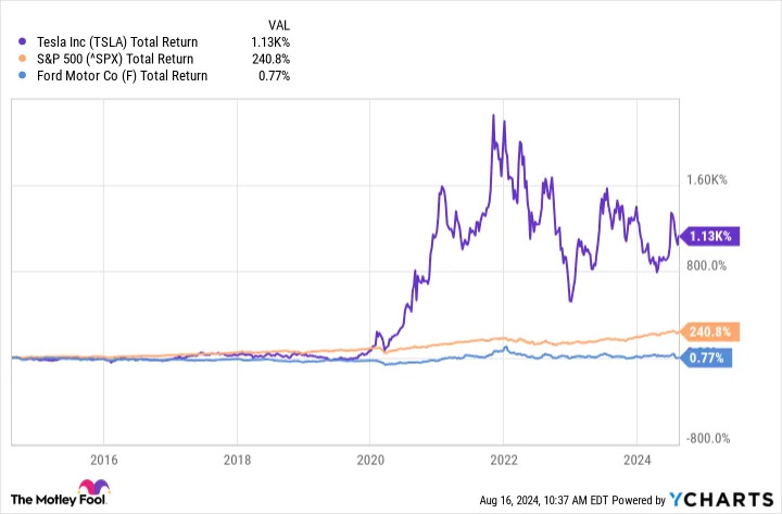 Where Will Ford Stock Be in 10 Years?