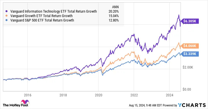 Missed Out on the Bull Market Recovery? 4 ETFs You Can Buy Today.