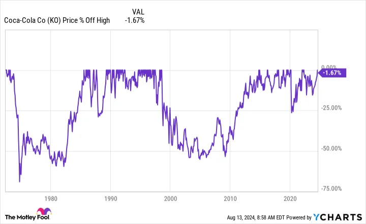 Could Coca-Cola Be a Millionaire-Maker Stock?