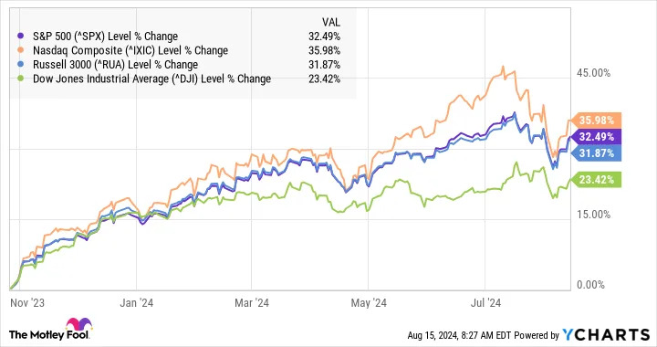 Missed Out on the Bull Market Recovery? 4 ETFs You Can Buy Today.