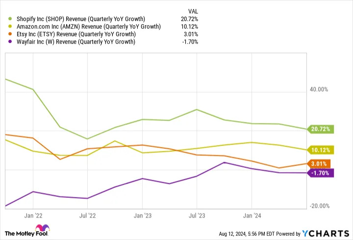 2 Things Putting Shopify Ahead of Its Rivals, According to Management. Time to Buy the Stock?