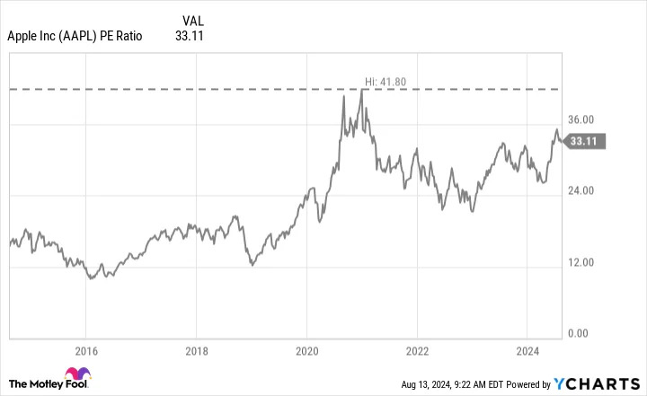 Warren Buffett Just Sold a Huge Chunk of Apple Stock. Should You Do the Same?