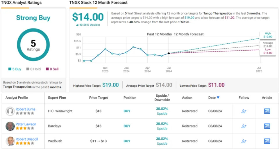 Jefferies Predicts up to 270% Rally for These 2 ‘Strong Buy’ Stocks