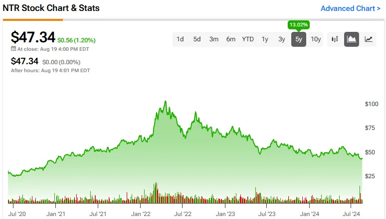 Nutrien Stock (NYSE:NTR): “Dirt” Cheap Following 60% Collapse