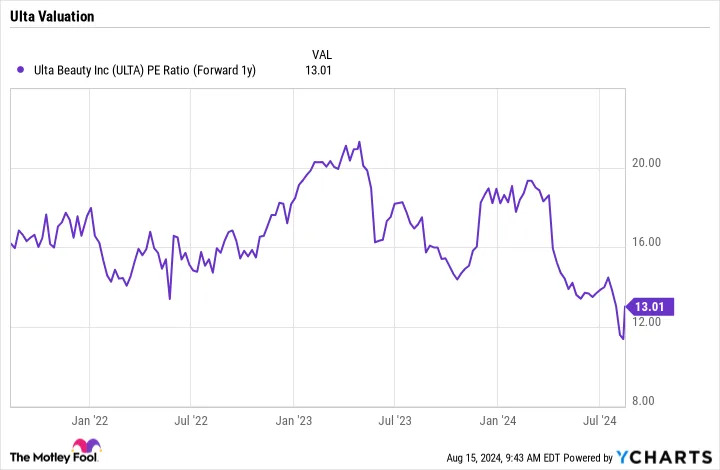 Buffett Invests in Beauty Stock After a 33% Decline: Is Now the Right Time to Buy?