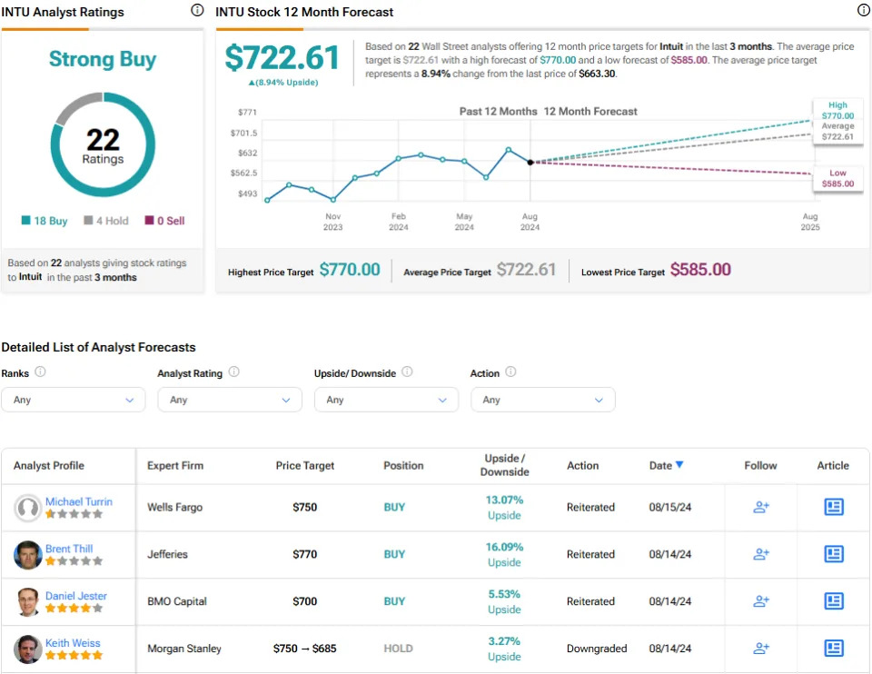 SQ, INTU, AMZN: Which Strong Buy Tech Stock Is the Better Buy?