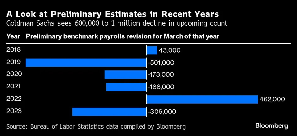 Fed confronts up to a million US jobs vanishing in revision