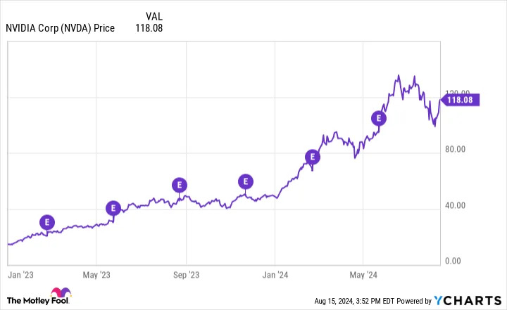 Should You Buy Nvidia Stock Before Aug. 28?