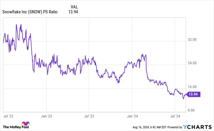 Warren Buffett's Berkshire Hathaway Sells Its Snowflake Stock. Don't Follow.