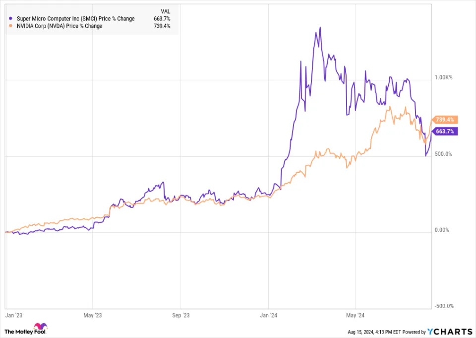 Should You Buy Super Micro Computer Before the Stock Split?