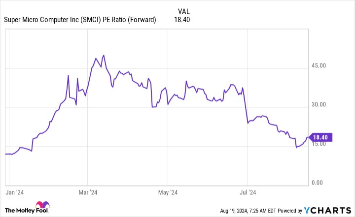 Super Micro Computer Announced a Stock Split. But There's an Even Better Reason to Buy Right Now.