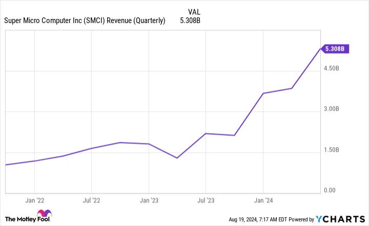 Super Micro Computer Announced a Stock Split. But There's an Even Better Reason to Buy Right Now.