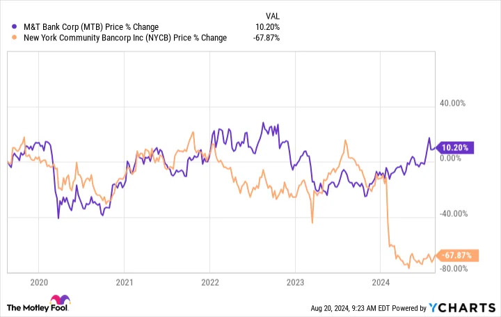 Forget New York Community Bancorp: Billionaires Are Buying Up This Bank Stock Instead