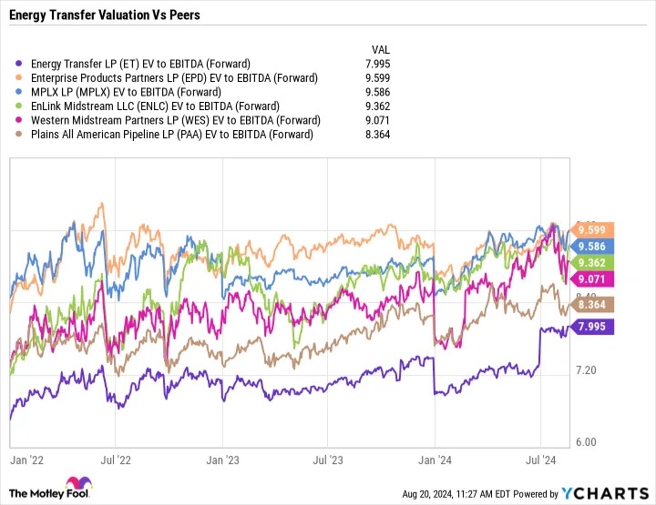 Prediction: Energy Transfer Stock Will Nearly Double in 5 Years