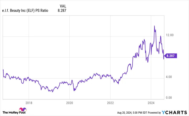 Growth Has Slowed Dramatically for e.l.f. Beauty. What Should Investors Do With the Stock Now?