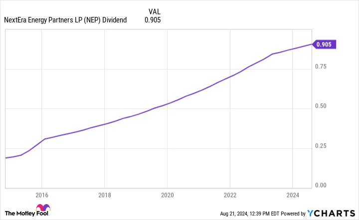 Forget NextEra Energy Partners: Buy This Top-Notch Ultra-High-Yield Stock Instead