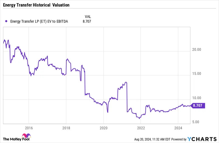 Prediction: Energy Transfer Stock Will Nearly Double in 5 Years