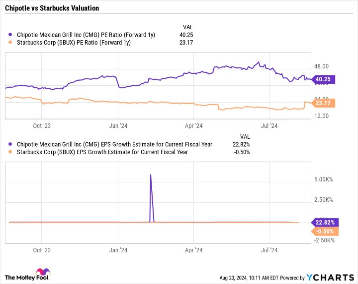 Prediction: Chipotle Stock Will Outperform Starbucks Over the Next 5 Years