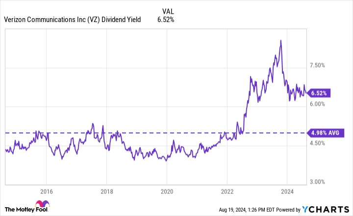 Verizon Communications Stock Is Lagging the S&P 500, and This Is How Many Years It Has Been Since It Last Beat the Market